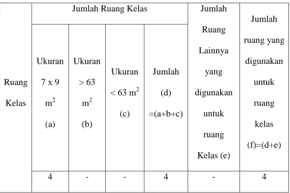 Tabel 3.  Data Ruang Kelas 