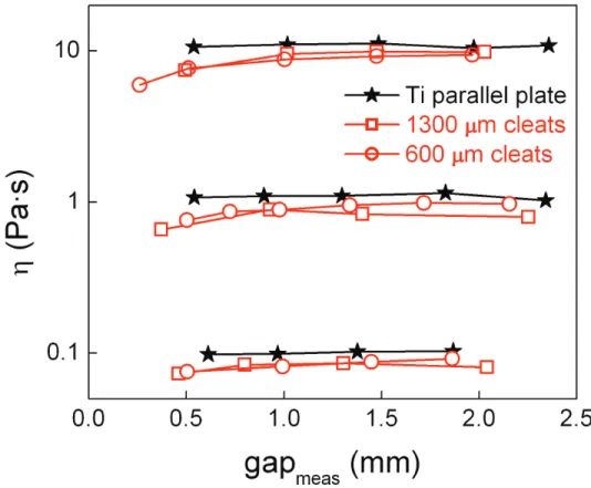 Figure 3. The viscosity of three Newtonian oils was measured at  multiple gaps with two cleated tools and compared with  measurements made with a smooth titanium plate