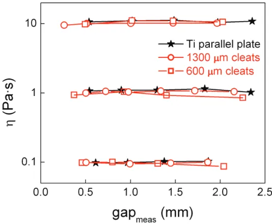 Figure 5. The cleat geometry viscosity data from Figure 3 plotted  after gap correction with δ = 150 μm