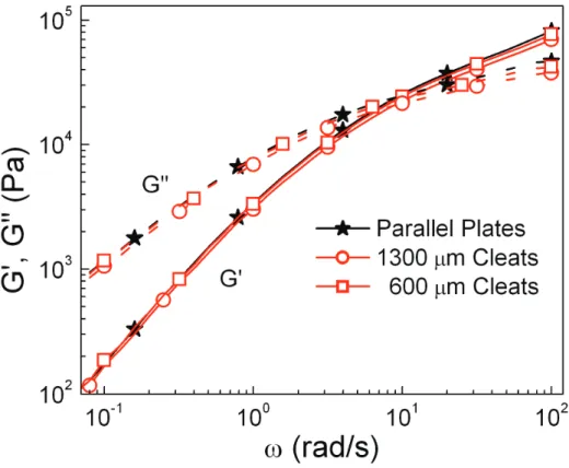 Figure 6. Gap corrected shear moduli of PDMS putty measured with  the cleat geometry are within 1% of values obtained using a titanium  parallel plate over three decades of frequency and modulus (γ =  0.2%, gap meas  = 2 mm)
