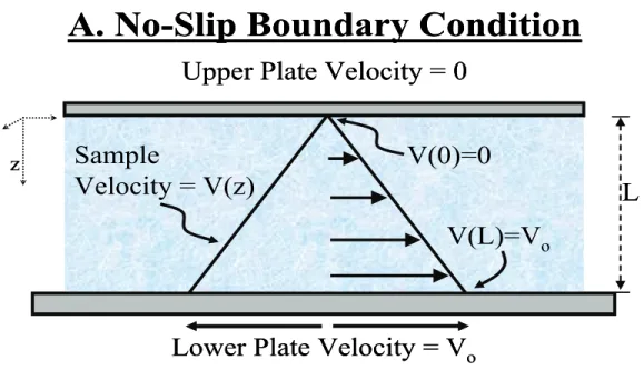 Figure 1. Schematic representation of the velocity field in a sample  experiencing shear deformation between parallel plates when the  no-slip boundary condition holds (A) and when it is violated (B)
