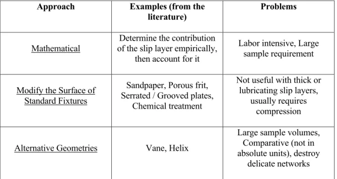 Table 1. Existing approaches to the wall slip problem are listed with  specific examples