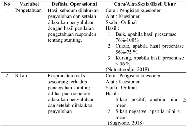 Tabel 3.1 Definisi Operasional
