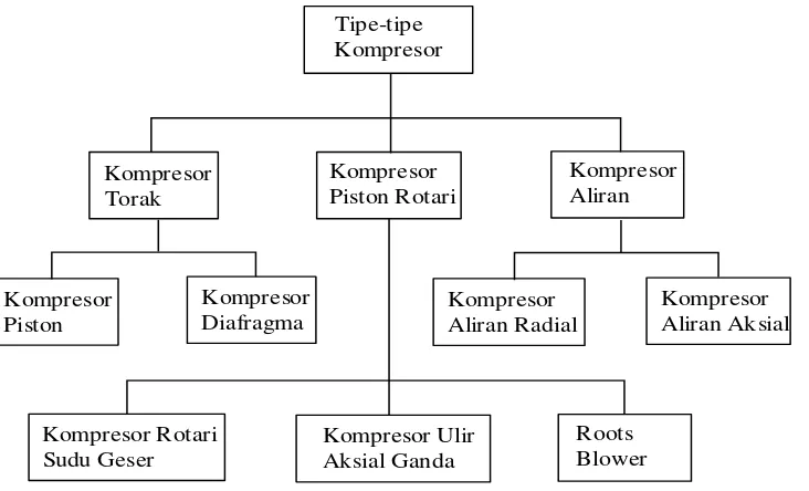 Gambar 2.3.  Diagram Berbagai Jenis Kompresor 