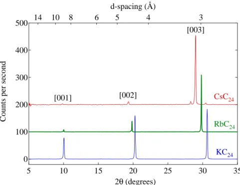 Figure 2.8: Comparison of the powder XRD patterns of KC 24 , RbC 24 , and CsC 24 graphite inter- inter-calation compounds.