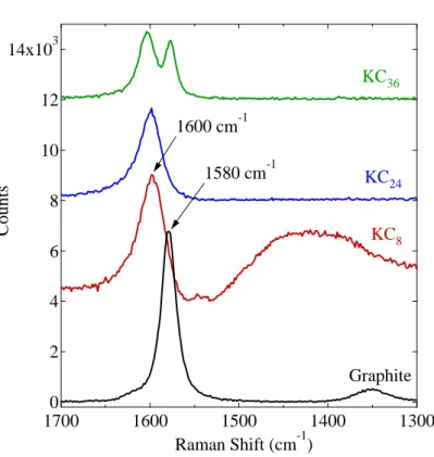 Figure 2.9: Raman scattering spectra of the potassium graphite intercalation compounds at room temperature
