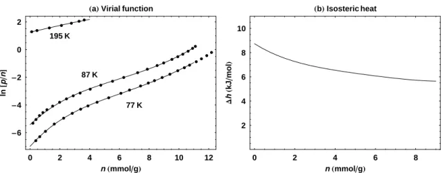 Figure 3.3: (a) Hydrogen adsorption isotherms of CNS-201 fitted to a single model-independent virial equation given by Eq