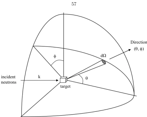Figure 3.8: Simplified layout of the typical geometry of a neutron scattering experiment