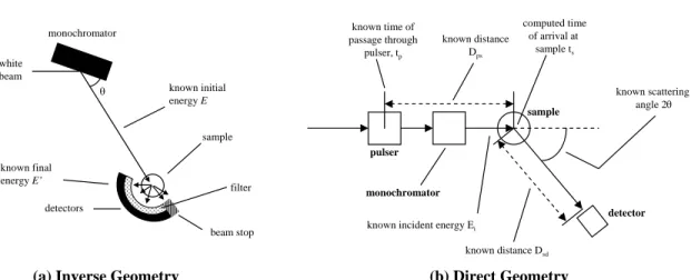 Figure 3.9: Schematic illustration of (a) an inverse geometry neutron spectrometer and (b) a direct geometry spectrometer.
