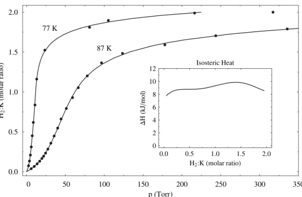 Figure 4.2: Adsorption isotherms of KC 24 at 77 K and 87 K fitted to a virial-type thermal equation.
