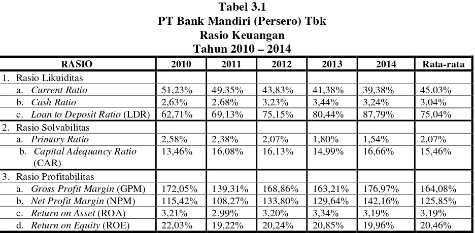 Tabel 3.1 PT Bank Mandiri (Persero) Tbk 