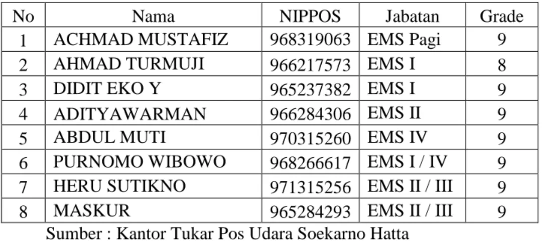 Tabel IV.1 Profil Sample Karyawan 