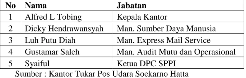 Tabel IV.2 Profil Team Leader 