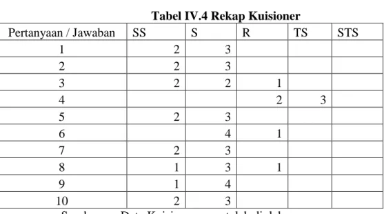 Tabel IV.4 Rekap Kuisioner 
