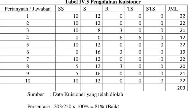 Tabel IV.6 Rekap Kuisioner 