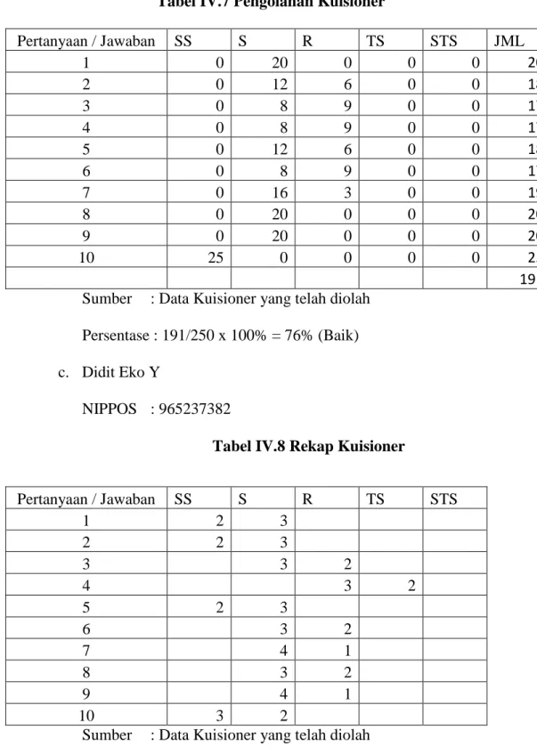 Tabel IV.8 Rekap Kuisioner 