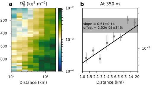 Figure 2.7: (a) Structure function of spice power at all depths from the glider using winter time data