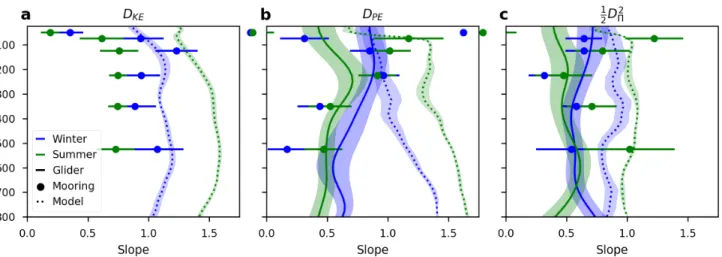 Figure 2.8: Best-fit slopes of KE (a), PE (b), and spice (c) structure functions from gliders (solid), moorings (dots), and model (dotted line) during winter (blue) and summer (green)