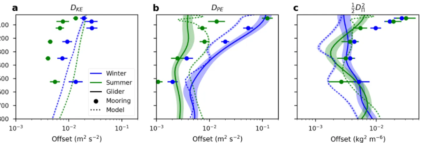 Figure 2.9: Best-fit offsets of KE (a), PE (b), and spice (c) structure functions from gliders (solid), moorings (dots), and model (dotted line) during winter (blue) and summer (green)