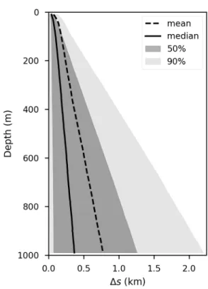 Figure 2.11: Uncertainty in glider position, represented as the mean distance between modeling as ‘V’-shaped dives and using the flight model (see text)