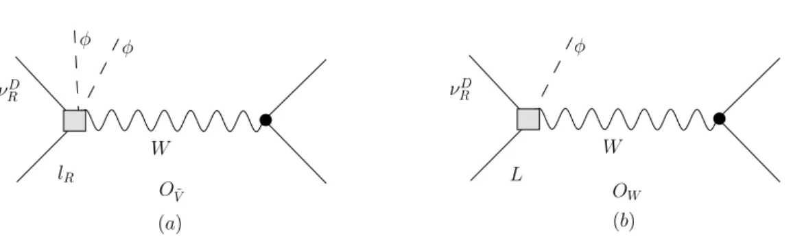 Figure 3.1: Contributions from the operators (a) O V , AD (6) ˜ and (b) O W, AD (6) (denoted by the shaded box) to the amplitude for µ-decay