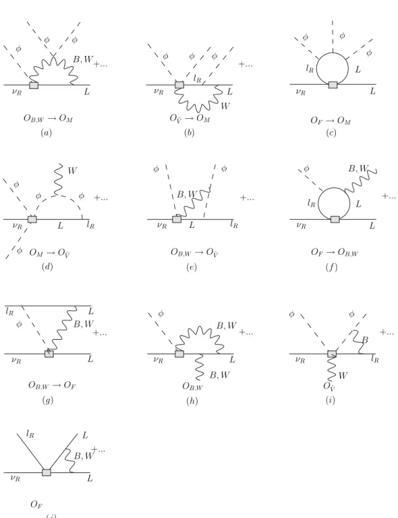Figure 3.3: One-loop graphs for the mixing among n = 6 operators. Notation is as in pre- pre-vious figures