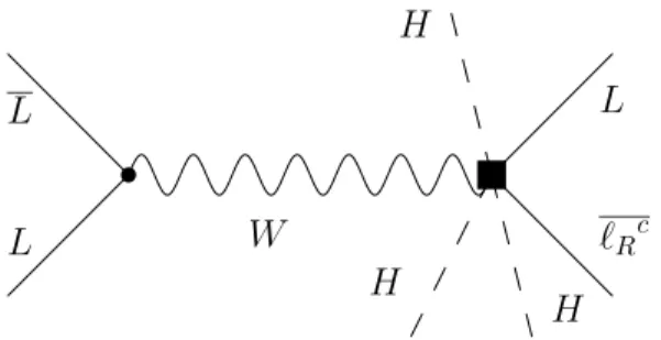 Figure 4.1: Contributions of the operators O (7) V , AE ˜ and O (7) V , EA ˜ (denoted by the solid box) to muon decay