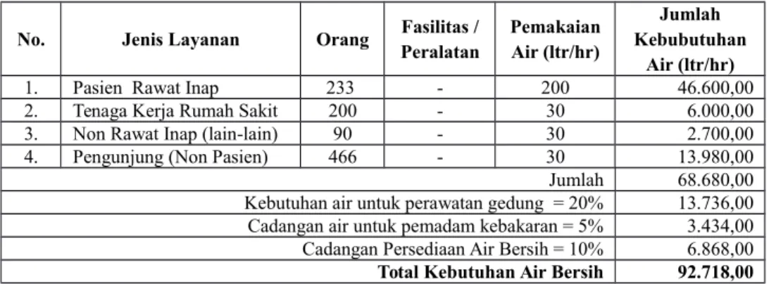Tabel 8. Perhitungan Kebutuhan Air Bersih untuk Rumah Sakit No. Jenis Layanan Orang Fasilitas /