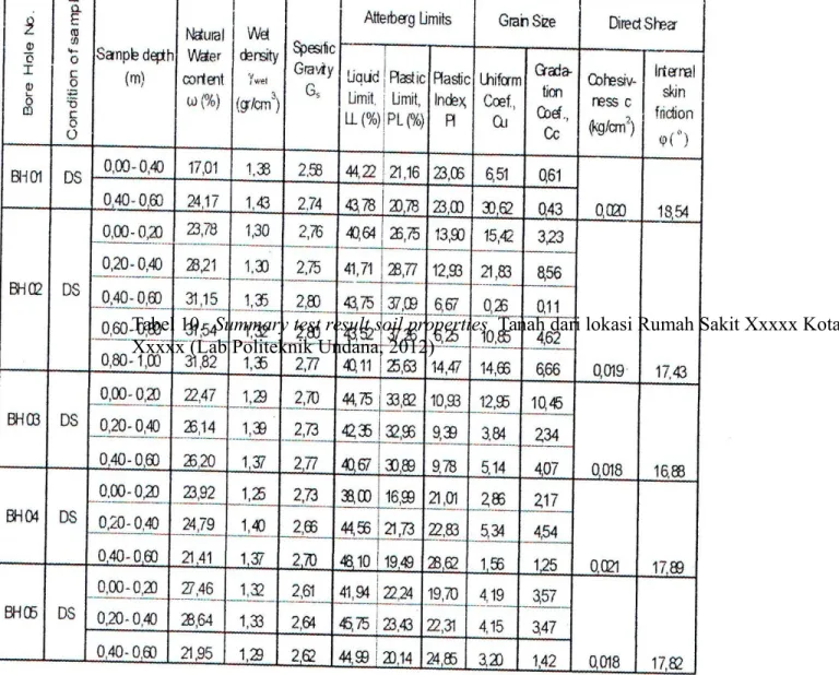 Tabel 10.  Summary test result soil properties  Tanah dari lokasi Rumah Sakit Xxxxx Kota  Xxxxx (Lab Politeknik Undana, 2012)