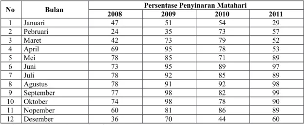 Tabel 14. Rata-rata Kecepatan dan Arah Angin Kota Xxxxx Tahun 2008 - 2011