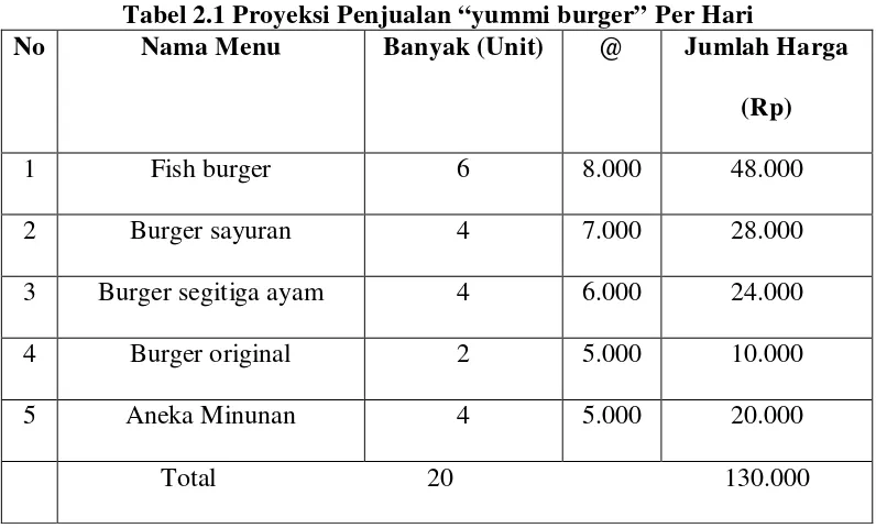 Tabel 2.1 Proyeksi Penjualan “yummi burger” Per Hari 