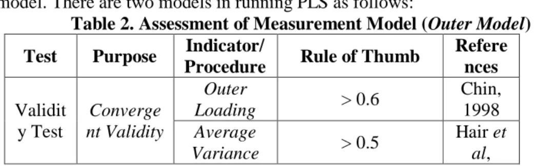 Table 2. Assessment of Measurement Model (Outer Model)  Test  Purpose  Indicator/ 