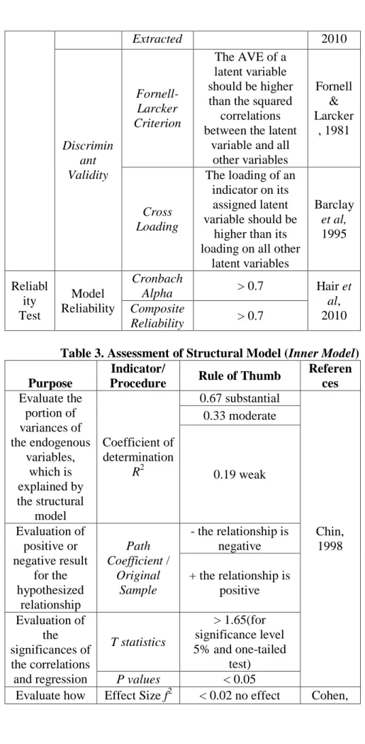 Table 3. Assessment of Structural Model (Inner Model) 