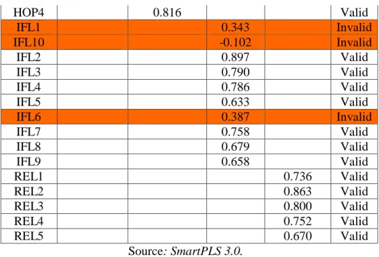 Table 4 shows that there are 3 indicators that have a value below 0.6. Those  indicators are IFL1 has an  outer loading of 0.343, IFL10 has an outer loading  of  -0.102,  and  IFL6  has  an  outer  loading  of  0.387