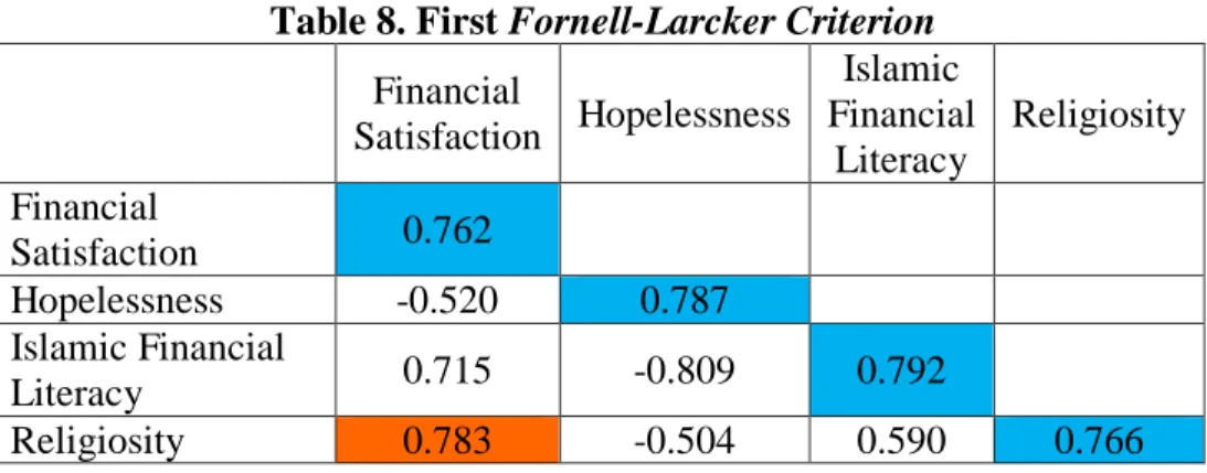 Table 9. Second Fornell-Larcker Criterion 