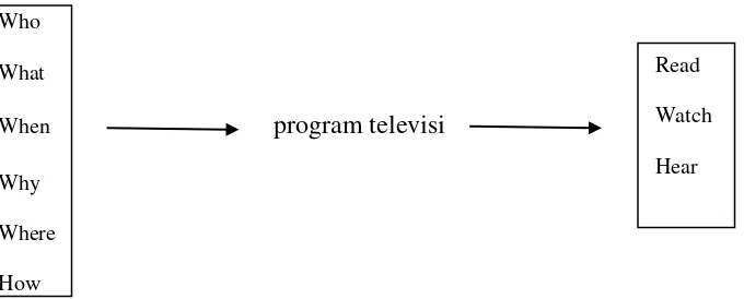 Gambar 2.1 Penentuan Jenis Program Televisi 