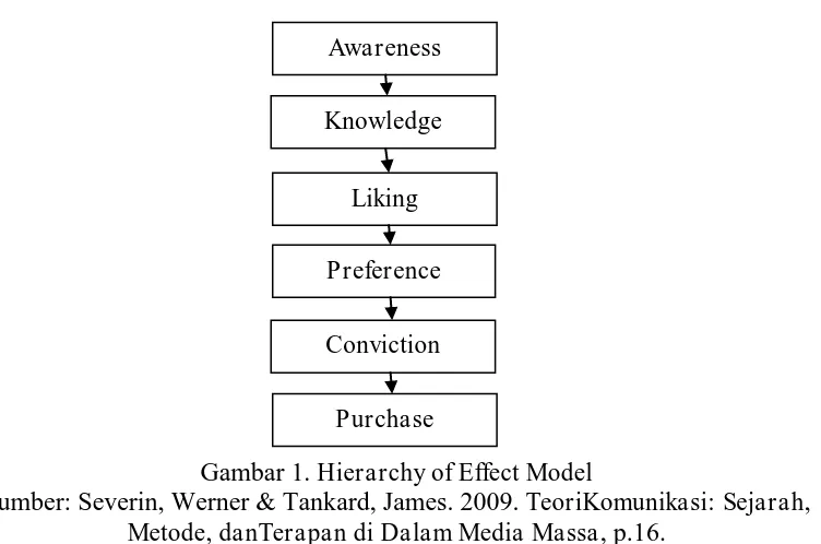 Gambar 1. Hierarchy of Effect ModelSumber: Severin, Werner & Tankard, James. 2009. Metode, danTerapan di Dalam Media Massa TeoriKomunikasi: Sejarah, , p.16