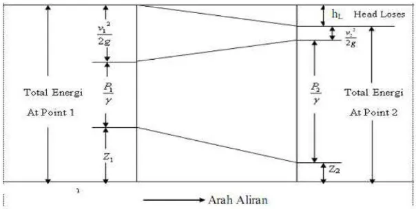 Gambar 2.2  Ilustrasi Persamaan Bernoulli 