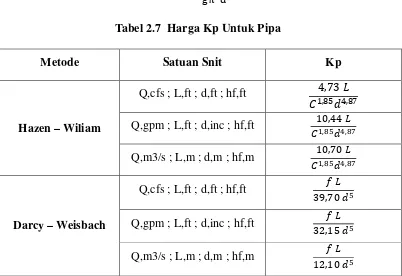 Tabel 2.7  Harga Kp Untuk Pipa 