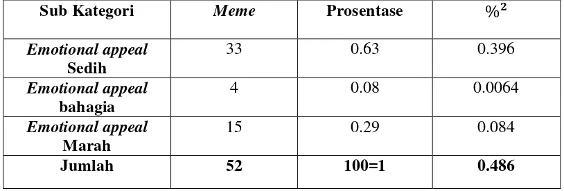 Tabel frekuensi meme penyampaian pesan Emotional appeal koder 1 