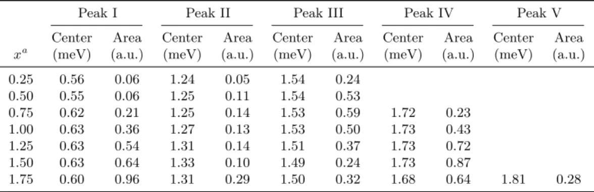 Table 6.1: Summary of peak positions and peak areas of the low-energy IINS spectra