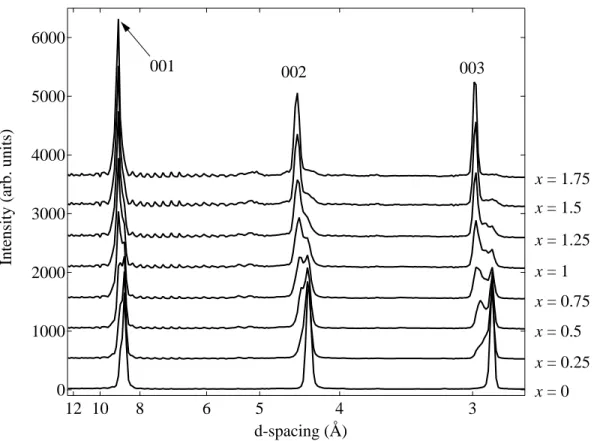 Figure 6.5: Diffraction pattern of KC 24 (H 2 ) x measured on DCS at 4 K.