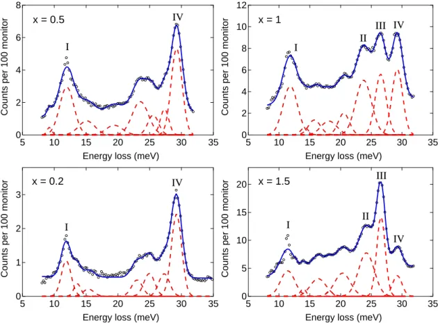 Figure 6.6: Intermediate-energy IINS spectra of KC 24 (pH 2 ) x as a function of hydrogen filling