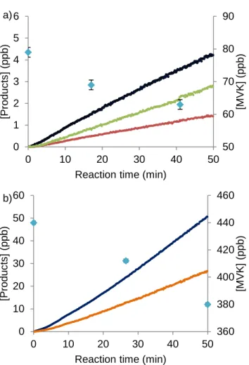 Figure 2. Reaction profiles demonstrating the HO 2  and NO dependence of the chemistry