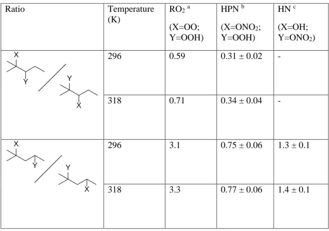 Table 1. Comparison of calculated ratio of the equilibrated RO 2  isomers and the measured  ratio of their products