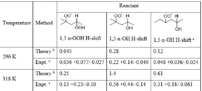 Table 3. α-OOH and α-OH H-shift rate coefficients (s -1 ) derived by theory and experiment 