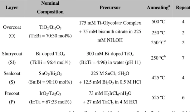 Table 1.1. Fabrication procedure of BiO x /TiO 2  hetero-junction electrodes used in this study  (Chapter 2 – 4)