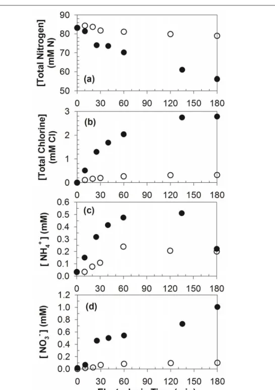Figure 2.3. Time profiles of (a) total nitrogen, (b) total chlorine (Cl DPD ), (c) NH 4 +