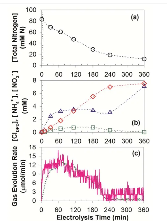 Figure 2.7. Time profiles of total nitrogen (circle), total chlorine (triangle), ammonium  (square), and nitrate (diamond) concentration together with molar flow rate of N 2  (solid line)  and CO 2  (dotted line) during potentiostatic electrolysis of 41.6 