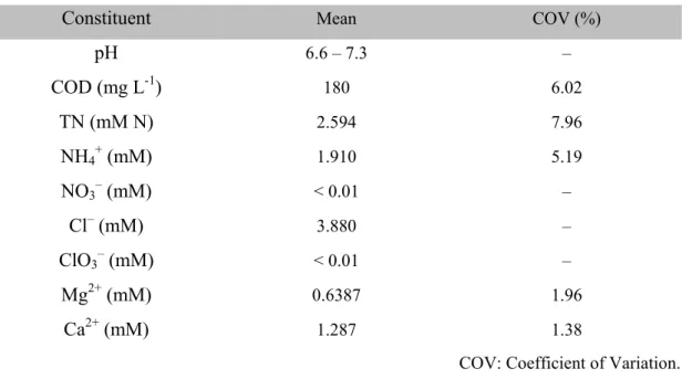 Table 3.1. Composition of residential-strength wastewater used in this study. 